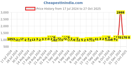 ajio.com starter Slip-On Walking Shoes starter Price History Graph from 17 Jul 2024 to 26 Oct 2025