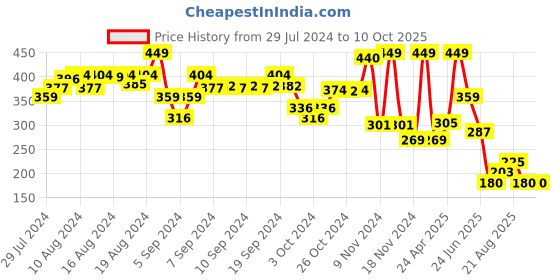 ajio.com starter Speed Skipping Rope starter Price History Graph from 29 Jul 2024 to 9 Oct 2025