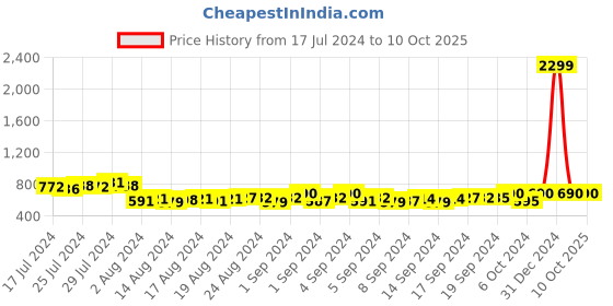 ajio.com starter Straight Track Pants with Drawstring Waist starter Price History Graph from 17 Jul 2024 to 10 Oct 2025