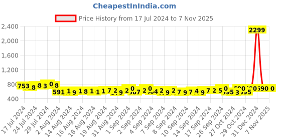 ajio.com starter Straight Track Pants with Drawstring Waist starter Price History Graph from 17 Jul 2024 to 7 Nov 2025