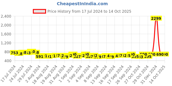 ajio.com starter Straight Track Pants with Drawstring Waist starter Price History Graph from 17 Jul 2024 to 14 Oct 2025