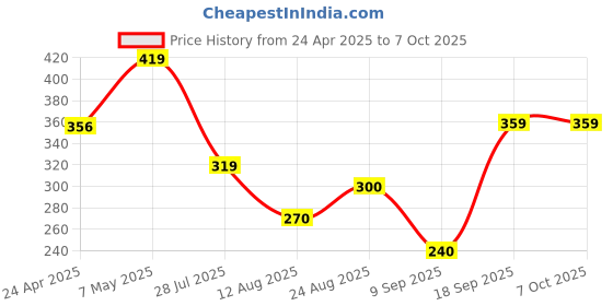 ajio.com starter Tackle Size 5 Football starter Price History Graph from 24 Apr 2025 to 7 Oct 2025