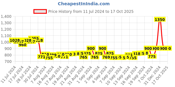 ajio.com starter Tie & Dye Hoodie with Kangaroo Pockets starter Price History Graph from 11 Jul 2024 to 16 Oct 2025