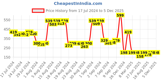 ajio.com starter Volleyball starter Price History Graph from 17 Jul 2024 to 2 Dec 2025