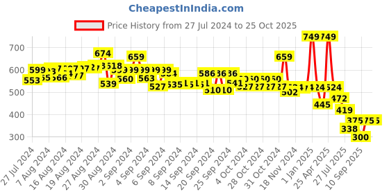 ajio.com starter Volleyball starter Price History Graph from 27 Jul 2024 to 24 Oct 2025