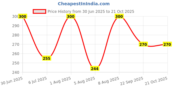 ajio.com starvy Men Cotton Regular Fit T-shirt starvy Price History Graph from 30 Jun 2025 to 21 Oct 2025