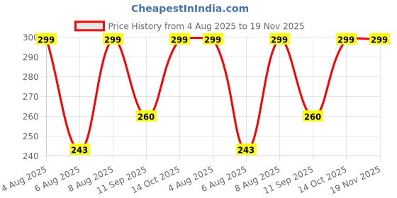 ajio.com starvy Men Tie Dye Oversized Fit T-shirt starvy Price History Graph from 4 Aug 2025 to 18 Nov 2025