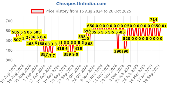 ajio.com gap kids Starwars Print Crew-Neck T-Shirt gap kids Price History Graph from 15 Aug 2024 to 25 Oct 2025