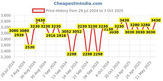 ajio.com status 3D Printed Vintage Persian Carpet status Price History Graph from 29 Jul 2024 to 3 Oct 2025
