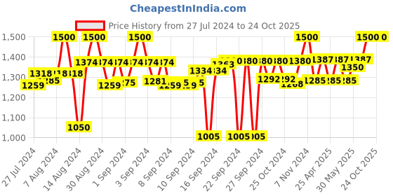 ajio.com status 3D Printed Vintage Persian Carpet status Price History Graph from 27 Jul 2024 to 23 Oct 2025