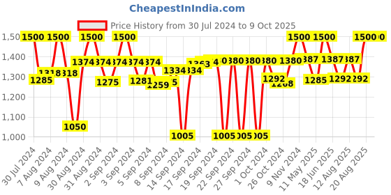 ajio.com status Abstract Print Anti-Skid Rug status Price History Graph from 30 Jul 2024 to 8 Oct 2025