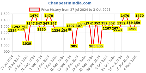 ajio.com status Anti-Skid Graphic Print Carpet status Price History Graph from 27 Jul 2024 to 3 Oct 2025