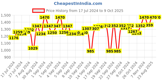 ajio.com status Anti-Skid Rectangle Carpet status Price History Graph from 17 Jul 2024 to 9 Oct 2025