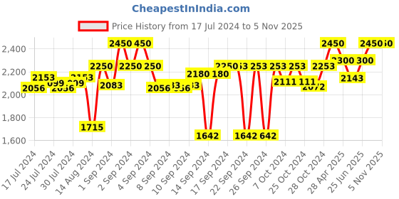 ajio.com status Floral Print Anti-Skid Carpet status Price History Graph from 17 Jul 2024 to 4 Nov 2025
