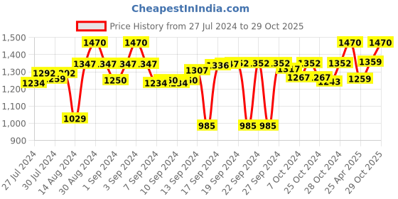 ajio.com status Floral Print Anti-Skid Carpet status Price History Graph from 27 Jul 2024 to 29 Oct 2025