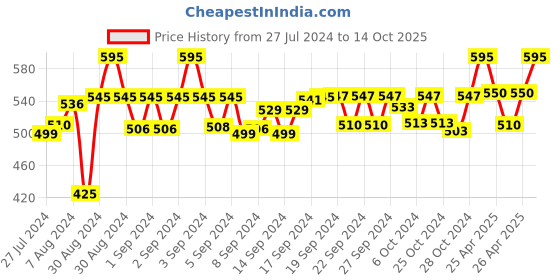 ajio.com status Floral Print Rectangular Carpet status Price History Graph from 27 Jul 2024 to 14 Oct 2025