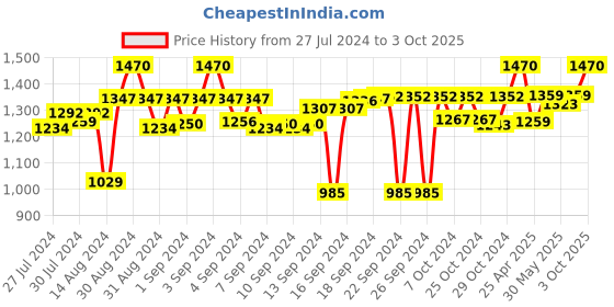 ajio.com status Geometric Print Anti-Skid Carpet status Price History Graph from 27 Jul 2024 to 3 Oct 2025