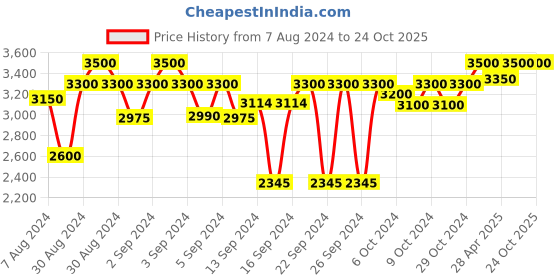 ajio.com status Geometric Print Anti-Skid Carpet status Price History Graph from 7 Aug 2024 to 23 Oct 2025