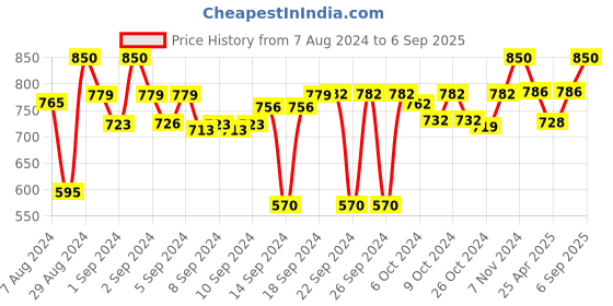 ajio.com status Geometric Print Anti-Skid Rug status Price History Graph from 7 Aug 2024 to 6 Sep 2025