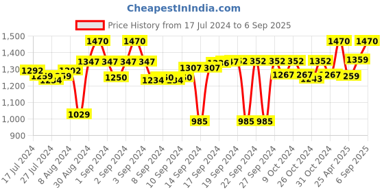 ajio.com status Graphic Print Anti-Skid Carpet status Price History Graph from 17 Jul 2024 to 6 Sep 2025