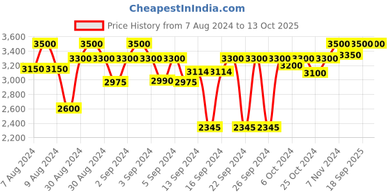 ajio.com status Graphic Print Anti-Skid Carpet status Price History Graph from 7 Aug 2024 to 12 Oct 2025