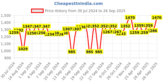 ajio.com status Graphic Print Anti-Skid Carpet status Price History Graph from 30 Jul 2024 to 26 Sep 2025