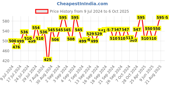 ajio.com status Graphic Print Rectangular Carpet status Price History Graph from 9 Jul 2024 to 6 Oct 2025