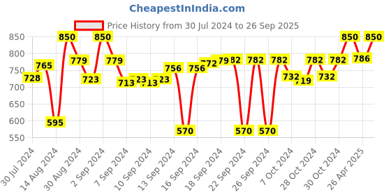 ajio.com status Leaf Print Anti-Skid Rug status Price History Graph from 30 Jul 2024 to 26 Sep 2025