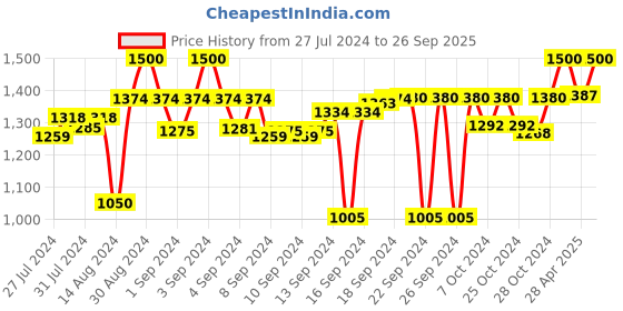 ajio.com status Persian Anti-Skid Printed Carpet 3' x 5' status Price History Graph from 27 Jul 2024 to 26 Sep 2025