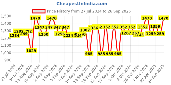 ajio.com status Printed Anti-Skid Rectangular Carpet status Price History Graph from 27 Jul 2024 to 26 Sep 2025