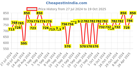 ajio.com status Printed Anti-Skid Rug status Price History Graph from 27 Jul 2024 to 19 Oct 2025