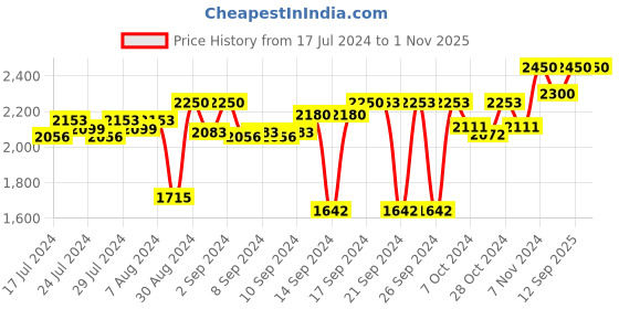 ajio.com status Printed Persian Anti-Skid Carpet 4' x 6' status Price History Graph from 17 Jul 2024 to 31 Oct 2025
