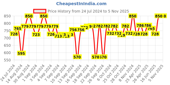 ajio.com status Printed Rectangular Anti-Skid Rug status Price History Graph from 24 Jul 2024 to 4 Nov 2025