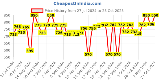 ajio.com status Printed Rectangular Anti-Skid Rug status Price History Graph from 27 Jul 2024 to 23 Oct 2025