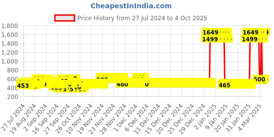 ajio.com status quo Boys Colourblock Joggers with Elasticated Drawstring Waist status quo Price History Graph from 27 Jul 2024 to 4 Oct 2025