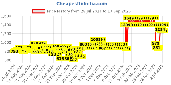 ajio.com status quo Boys Placement Print Regular Fit Joggers status quo Price History Graph from 28 Jul 2024 to 13 Sep 2025