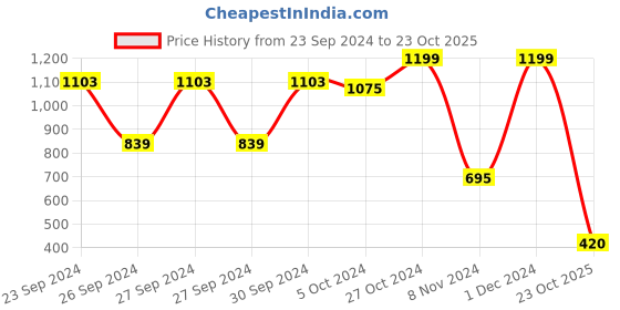 ajio.com status quo Boys Printed Regular Fit Polo T-Shirt status quo Price History Graph from 23 Sep 2024 to 23 Oct 2025