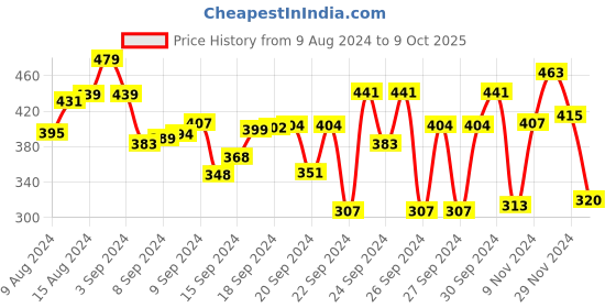 ajio.com status quo Boys Printed Regular Fit T-Shirt status quo Price History Graph from 9 Aug 2024 to 9 Oct 2025