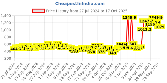 ajio.com status quo Boys Regular Fit Joggers status quo Price History Graph from 27 Jul 2024 to 17 Oct 2025