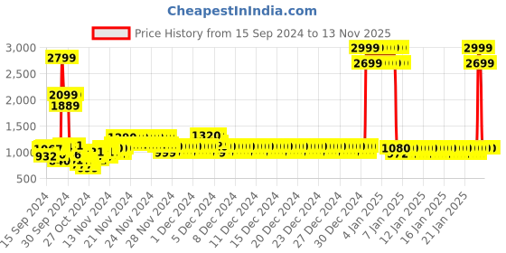 ajio.com status quo Boys Regular Fit Tracksuit Set status quo Price History Graph from 15 Sep 2024 to 12 Nov 2025