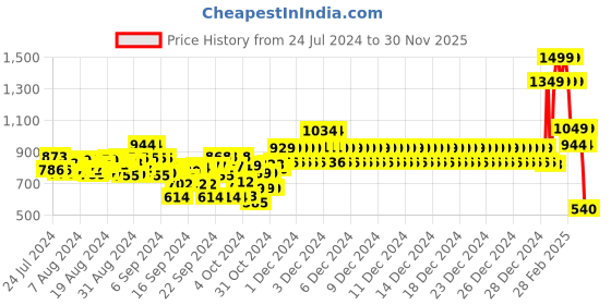 ajio.com status quo Boys Straight Track Pants status quo Price History Graph from 24 Jul 2024 to 30 Nov 2025