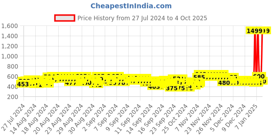 ajio.com status quo Boys Straight Track Pants with Side Taping status quo Price History Graph from 27 Jul 2024 to 4 Oct 2025