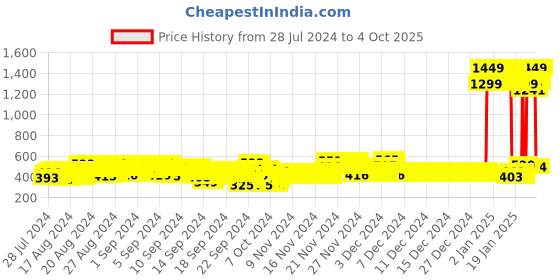 ajio.com status quo Boys Track Pants with Contrast Taping status quo Price History Graph from 28 Jul 2024 to 4 Oct 2025