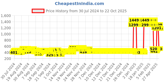 ajio.com status quo Boys Track Pants with Contrast Taping status quo Price History Graph from 30 Jul 2024 to 22 Oct 2025