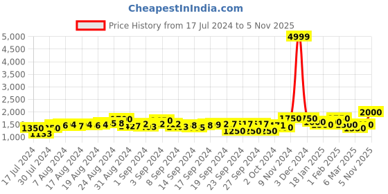 ajio.com status quo Colorblock Zip-Front Jacket with Detachable Hood status quo Price History Graph from 17 Jul 2024 to 5 Nov 2025