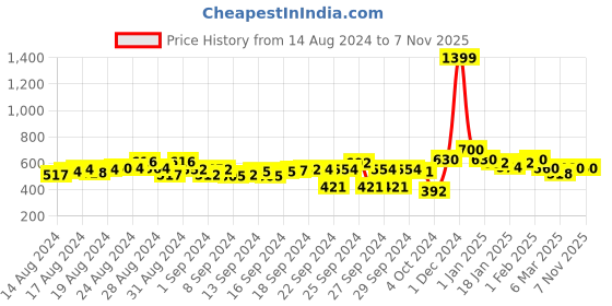 ajio.com status quo Heathered Straight Track Pants status quo Price History Graph from 14 Aug 2024 to 7 Nov 2025