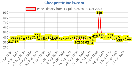 ajio.com status quo Men Heathered Joggers with Insert Pockets status quo Price History Graph from 17 Jul 2024 to 20 Oct 2025