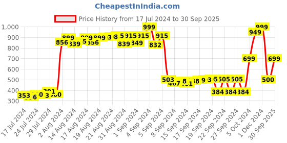 ajio.com status quo Men Heathered Straight Track Pants with Insert Pockets status quo Price History Graph from 17 Jul 2024 to 30 Sep 2025