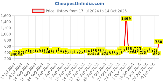 ajio.com status quo Men Printed Mid-Rise Track Pants status quo Price History Graph from 17 Jul 2024 to 14 Oct 2025