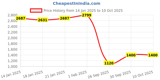 ajio.com status quo Men Quilted Regular Fit Gilet status quo Price History Graph from 14 Jan 2025 to 10 Oct 2025